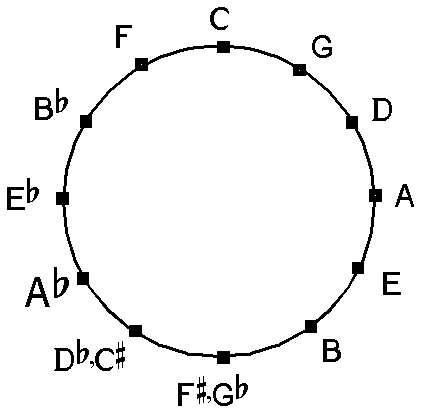 The circle of fifths