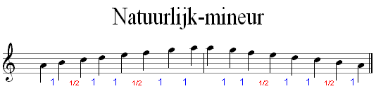 Natural minor scale of A minor with note spacing