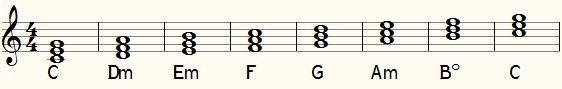 C major scale with corresponding chords
