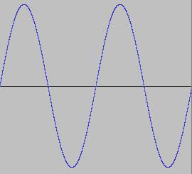 2 periods, half wavelength, double (figh) frequency