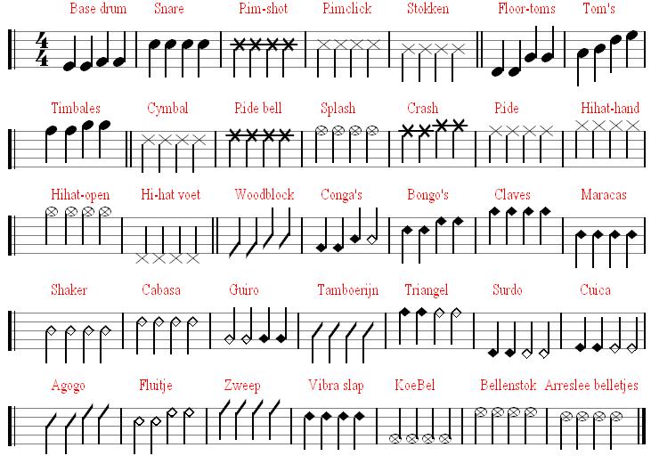 Default percussion notation with MusiCAD