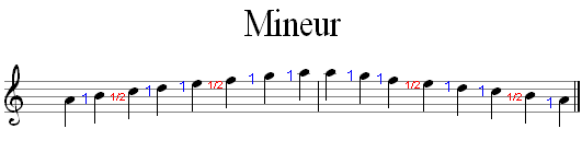 Minor scale of A minor with note spacing