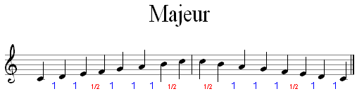 Major scale of C major with note spacing
