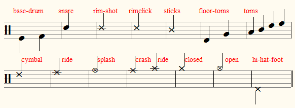 Drum-kit notation