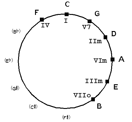 Chords on the circle of fifths